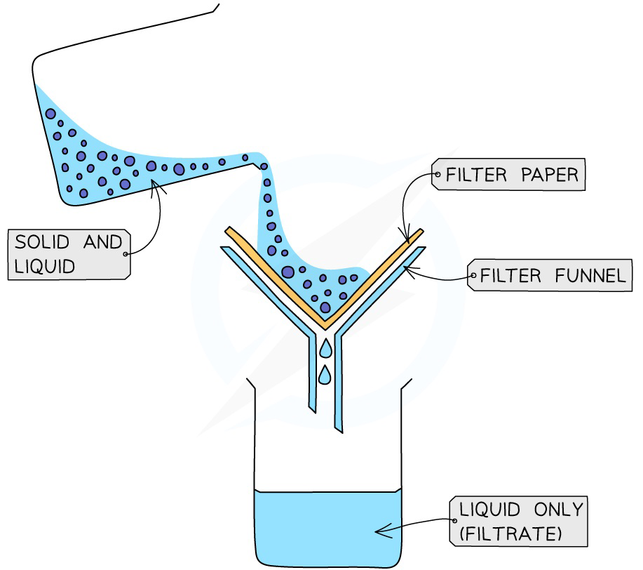 Diagram showing filtration of a mixture of solid and liquid using filter paper and filter funnel to obtain liquid only (filtrate).