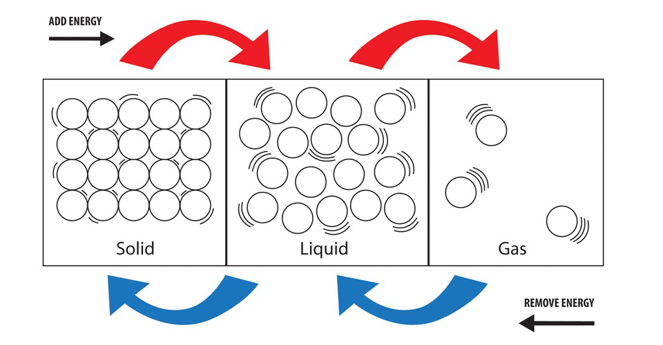 Diagram showing particles in solid, liquid, and gas states with arrows indicating adding and removing energy.