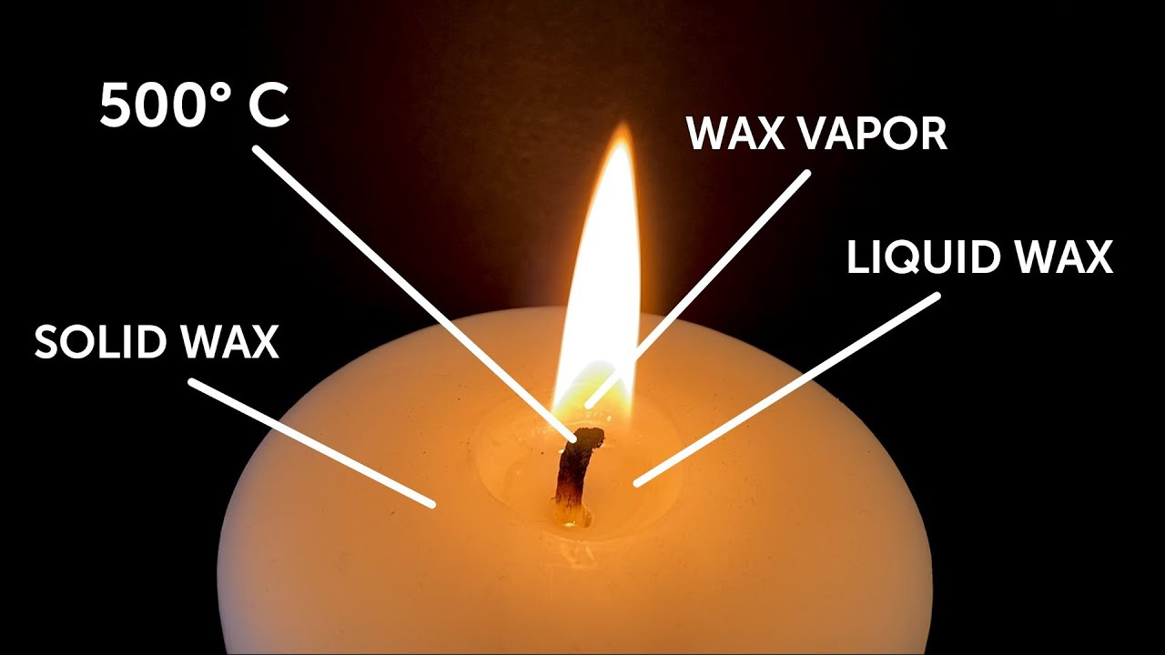 Diagram of a candle flame labeled with 500 degrees Celsius, solid wax, liquid wax, and wax vapor.