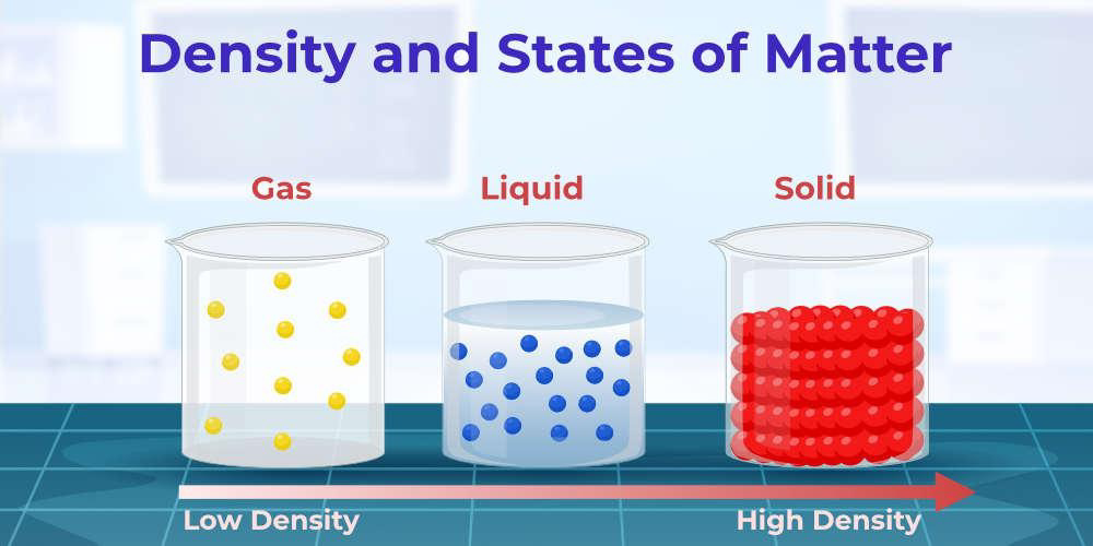 Diagram showing density and states of matter: gas, liquid, and solid, from low density to high density.