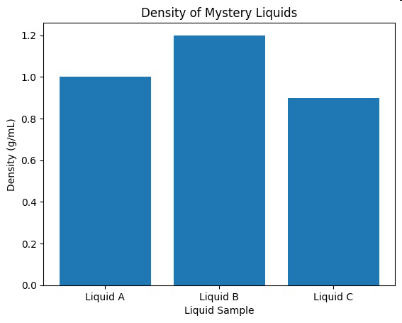 Density of Mystery Liquids bar graph for Liquids A, B, and C