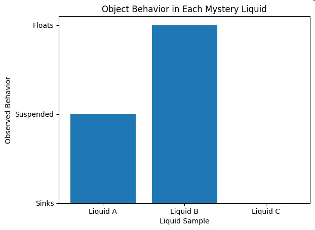 Object Behavior in Each Mystery Liquid bar graph for Liquids A, B, and C