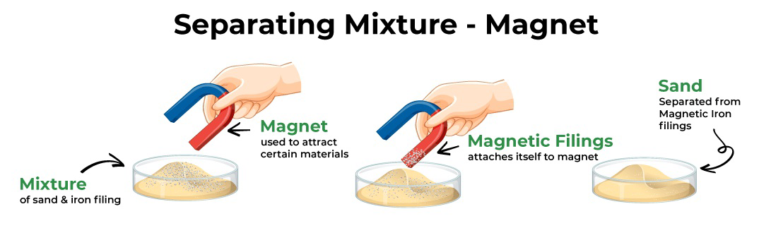 Diagram showing how a magnet separates iron filings from sand in a mixture.