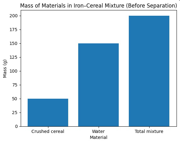 Mass of materials in iron–cereal mixture before separation bar graph.