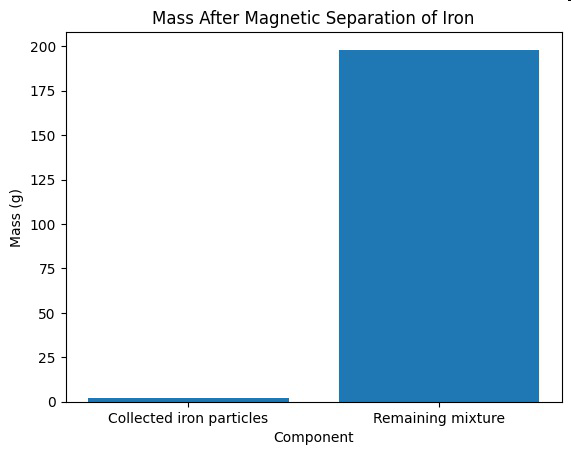 Mass after magnetic separation of iron bar graph.