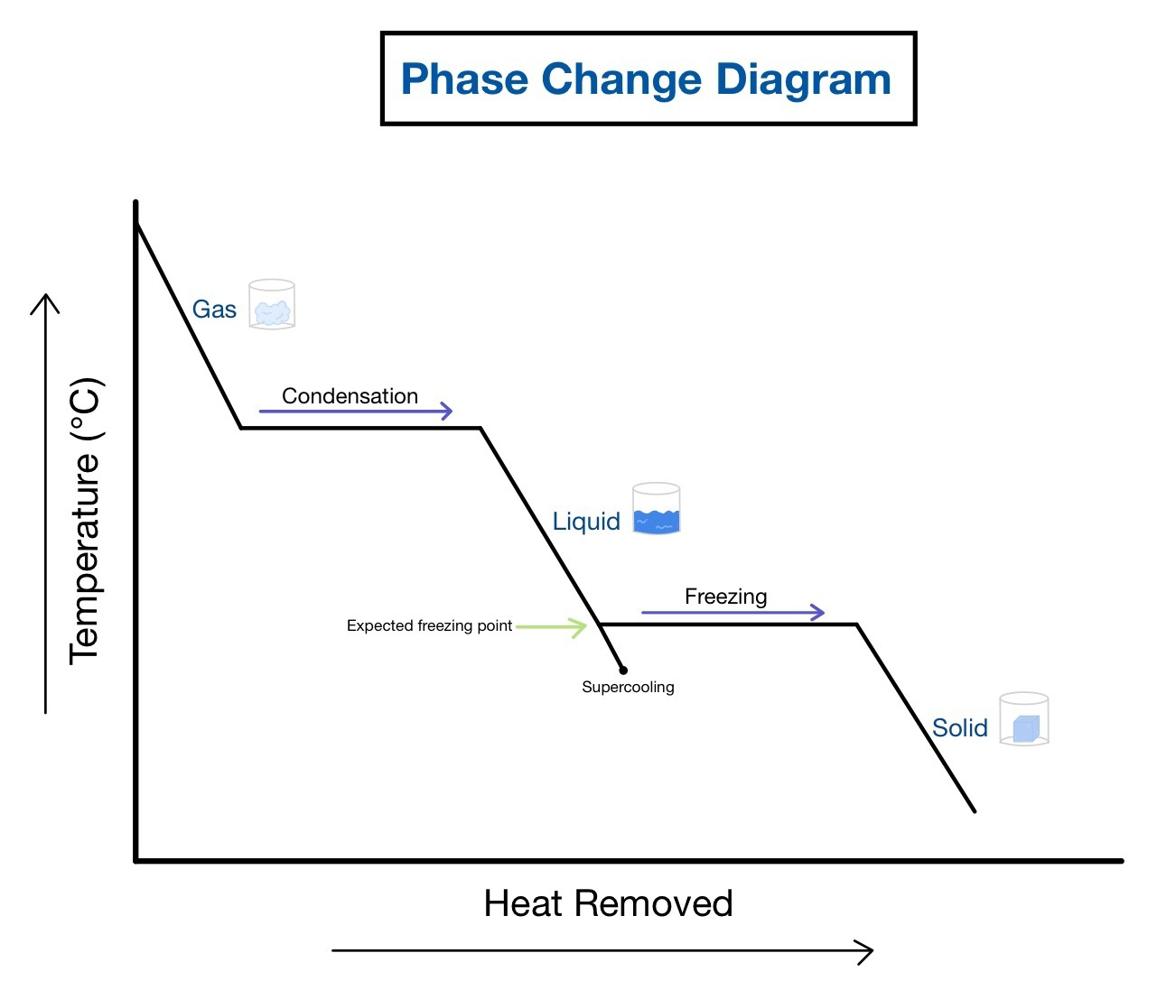 Phase Change Diagram showing temperature versus heat removed with regions labeled gas, liquid, solid, and processes of condensation, freezing, and supercooling.