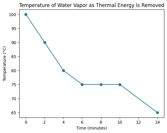 Line graph titled 'Temperature of Water Vapor as Thermal Energy Is Removed' showing temperature in degrees Celsius versus time in minutes.