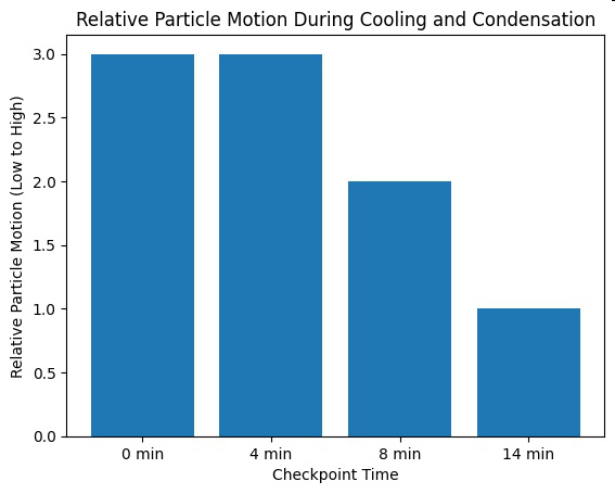 Bar graph titled 'Relative Particle Motion During Cooling and Condensation' showing relative particle motion decreasing from 0 to 14 minutes.