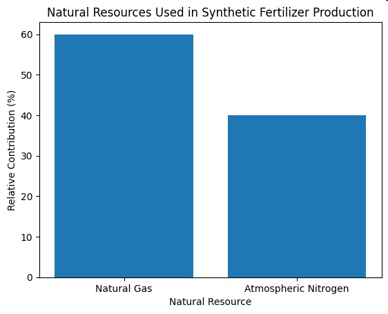 Bar graph titled 'Natural Resources Used in Synthetic Fertilizer Production' showing relative contribution of natural gas and atmospheric nitrogen.
