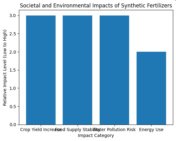 Bar graph titled 'Societal and Environmental Impacts of Synthetic Fertilizers' showing relative impact levels for crop yield increase, food supply stability, water pollution risk, and energy use.