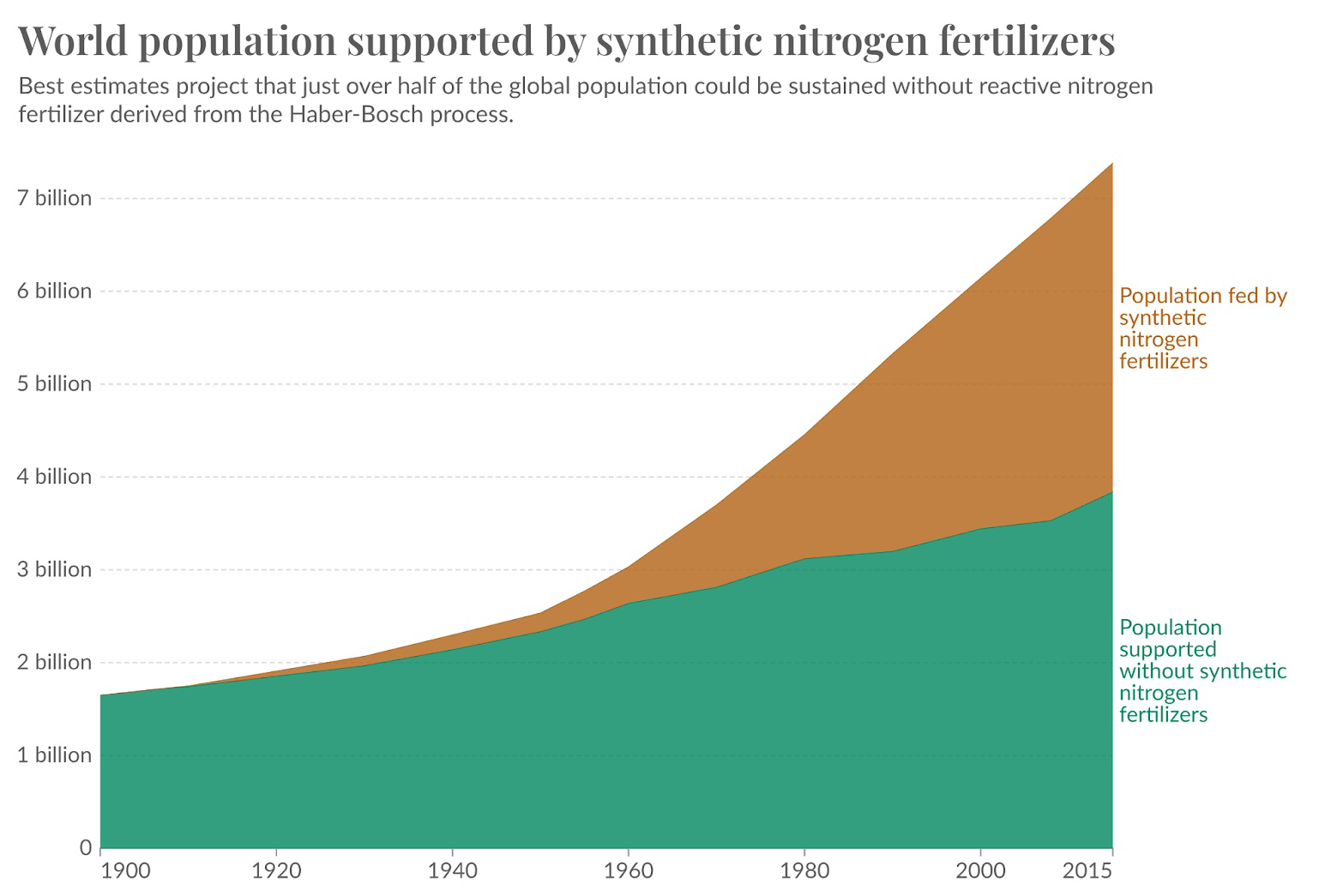 Graph showing world population supported by synthetic nitrogen fertilizers and without synthetic nitrogen fertilizers from 1900 to 2015