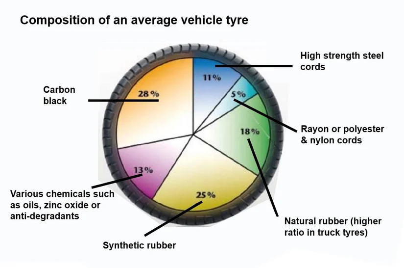 Composition of an average vehicle tyre showing percentages of materials such as synthetic rubber, natural rubber, carbon black, chemicals, and various cords.