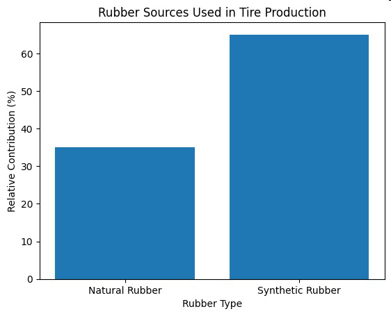 Bar graph showing relative contributions of natural rubber and synthetic rubber used in tire production