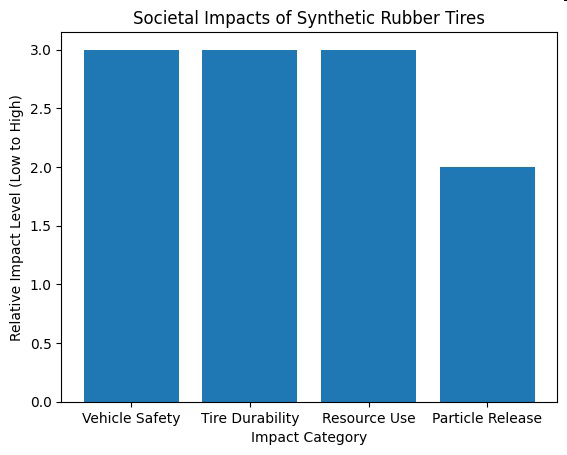 Bar graph titled 'Societal Impacts of Synthetic Rubber Tires' showing relative impact levels for four impact categories: vehicle safety, tire durability, resource use, and particle release.