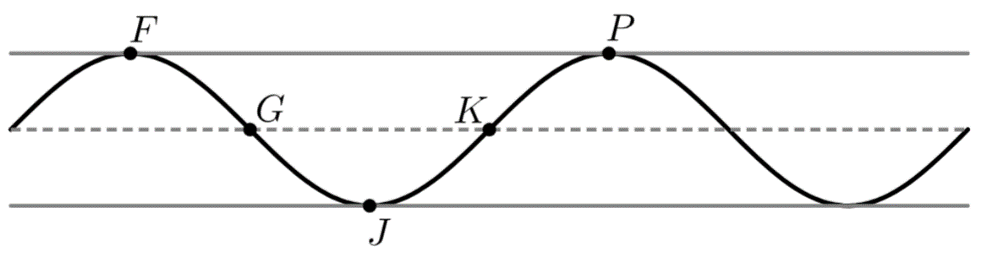Graph of periodic function h with labeled points F, G, J, K, and P.