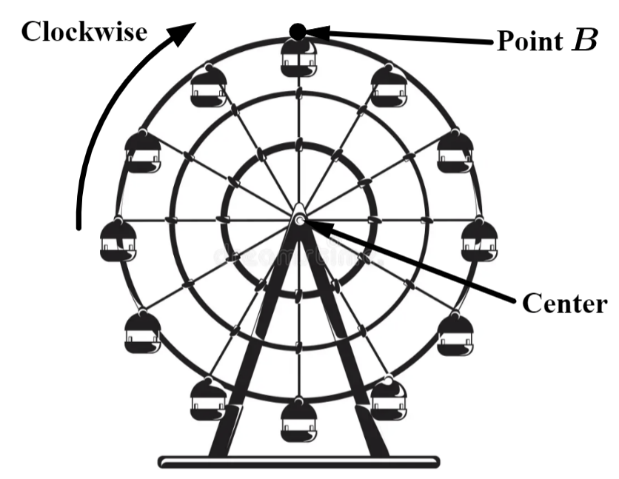 Ferris wheel diagram with Point B at the top and the center labeled; direction of rotation is clockwise.