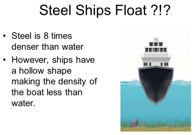 Diagram titled 'Steel Ships Float ?!?' showing that steel is 8 times denser than water but ships are hollow so their overall density is less than water.