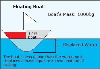 Diagram of a floating boat showing air in the boat and displaced water.
