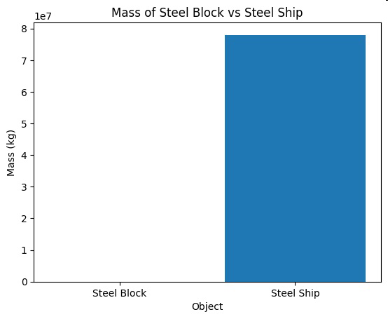 Mass of Steel Block vs Steel Ship bar graph