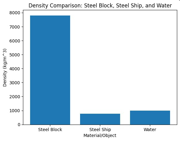 Bar graph titled Density Comparison: Steel Block, Steel Ship, and Water, showing densities of steel block, steel ship, and water.