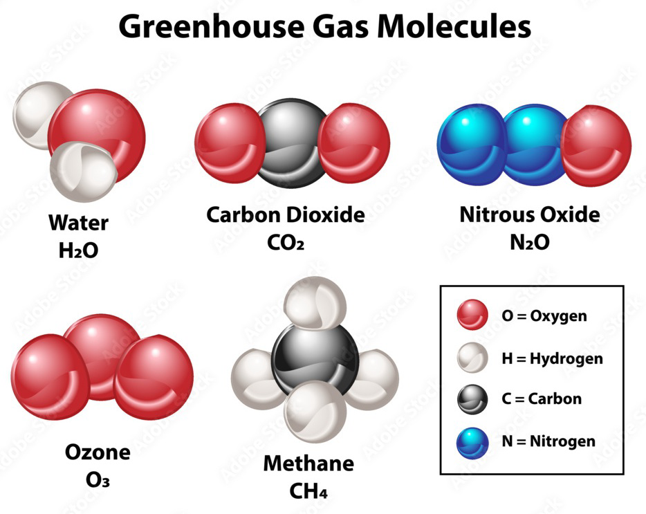 Greenhouse gas molecules: water H2O, carbon dioxide CO2, nitrous oxide N2O, ozone O3, methane CH4, with key for oxygen, hydrogen, carbon, and nitrogen atoms