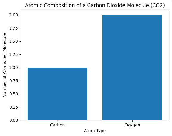 Bar graph titled Atomic Composition of a Carbon Dioxide Molecule (CO2) showing 1 carbon atom and 2 oxygen atoms per molecule.