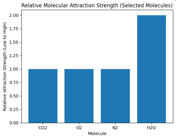 Bar graph titled Relative Molecular Attraction Strength (Selected Molecules) showing CO2, O2, and N2 with low attraction strength and H2O with medium attraction strength.