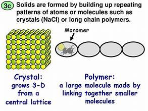 Diagram showing solids formed by repeating patterns of atoms or molecules, with examples of a crystal lattice and a polymer made from monomers.