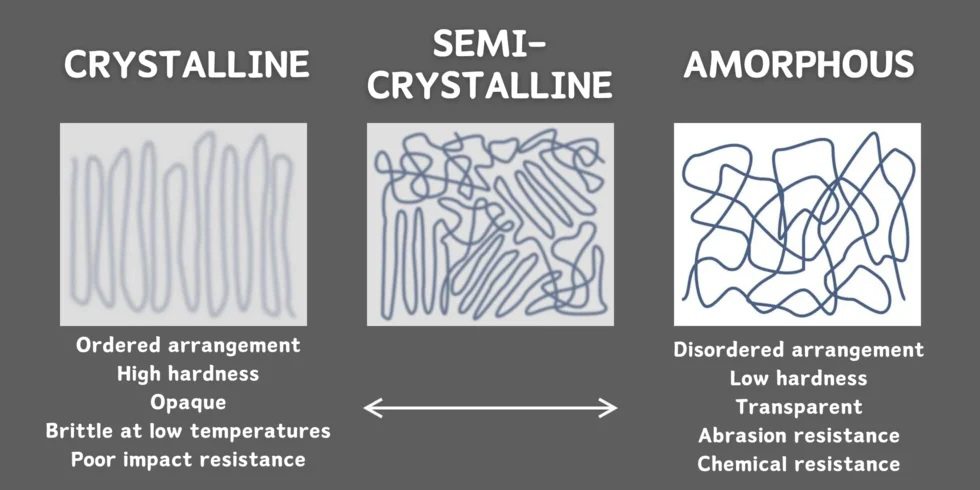 Diagram comparing crystalline, semi-crystalline, and amorphous arrangements and their properties.