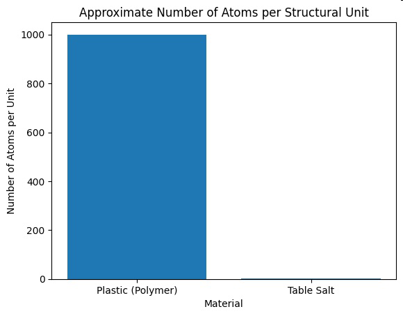 Bar graph showing approximate number of atoms per structural unit for plastic (polymer) and table salt.