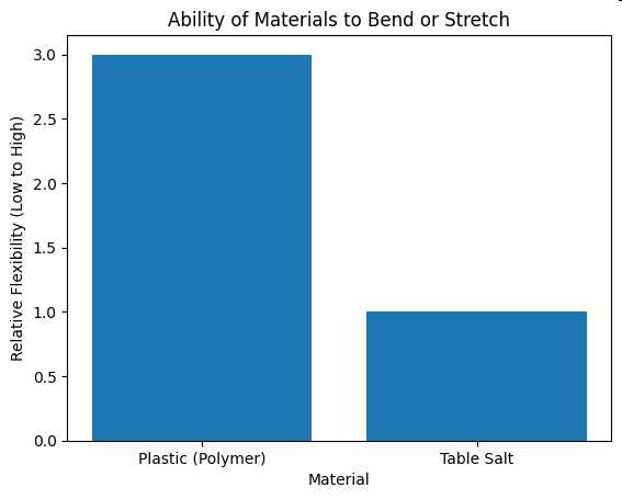 Bar graph showing ability of materials to bend or stretch for plastic (polymer) and table salt.