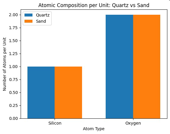 Atomic Composition per Unit: Quartz vs Sand