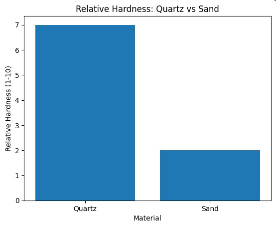 Relative Hardness: Quartz vs Sand