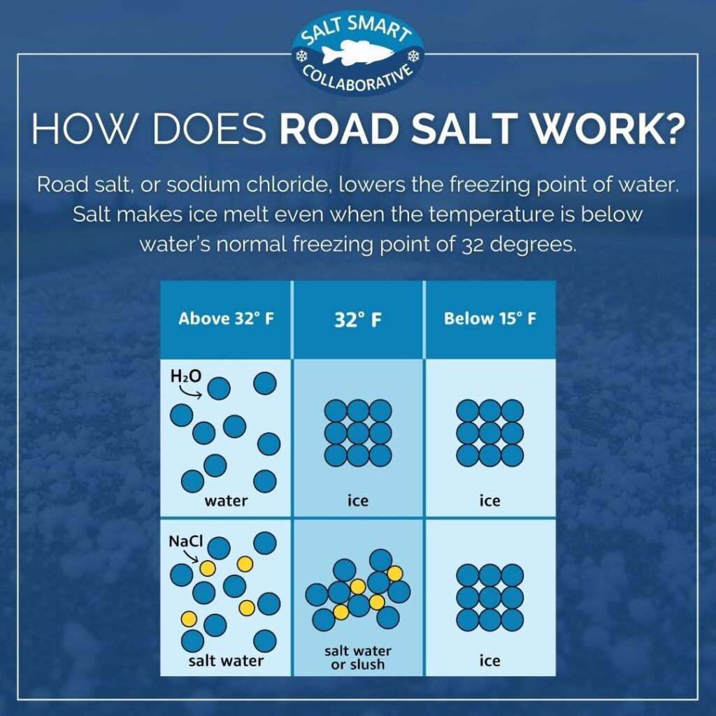 Diagram explaining how road salt lowers the freezing point of water and showing particle arrangements of water and salt water at different temperatures.
