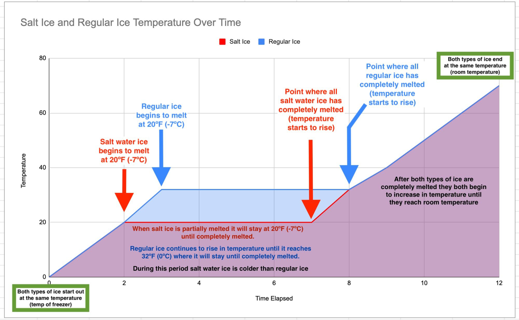Salt Ice and Regular Ice Temperature Over Time graph