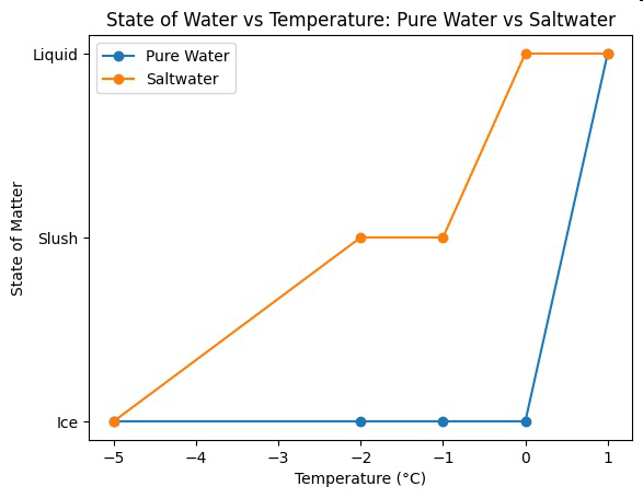 Graph titled 'State of Water vs Temperature: Pure Water vs Saltwater' showing state of matter for pure water and saltwater from -5fcc to 1fcc.