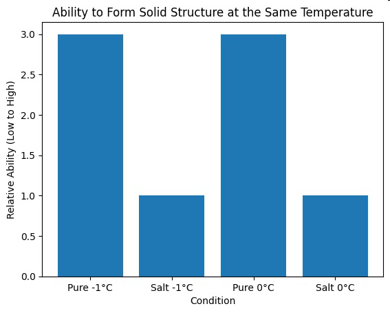 Bar graph titled 'Ability to Form Solid Structure at the Same Temperature' comparing conditions: Pure -1fcc, Salt -1fcc, Pure 0fcc, Salt 0fcc.