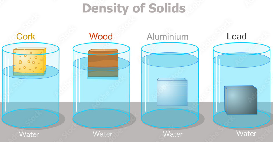 Diagram showing density of solids: cork, wood, aluminium, and lead in water.