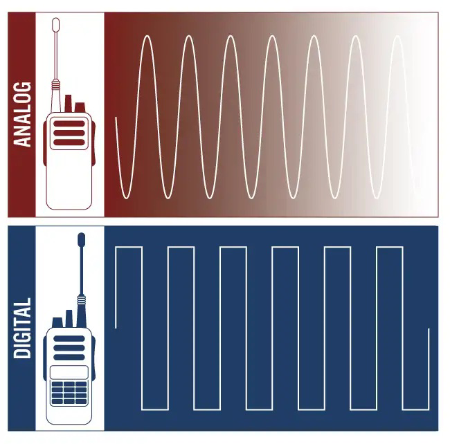 Diagram comparing analog and digital radio signals as waves.