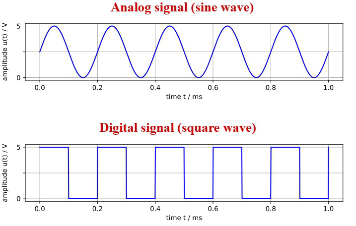 Graphs comparing an analog sine wave signal and a digital square wave signal versus time.