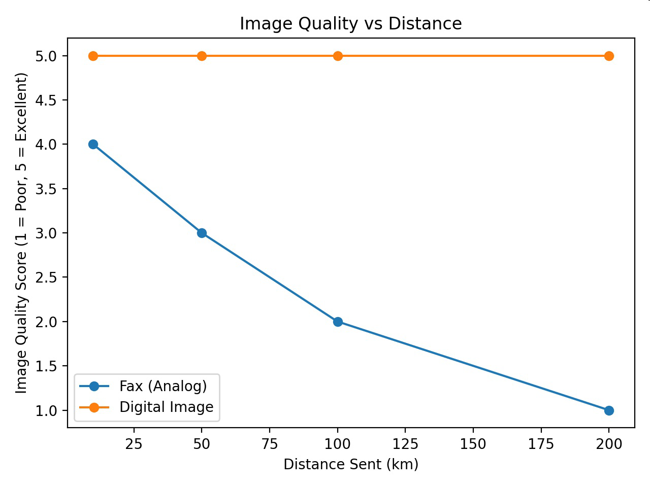 Graph titled 'Image Quality vs Distance' showing image quality scores for fax (analog) and digital image over distances from 10 km to 200 km.