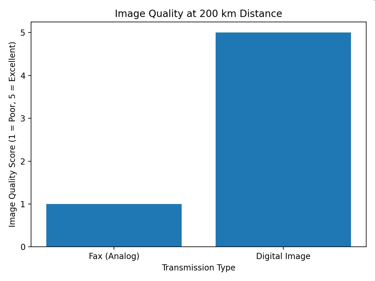 Bar graph titled 'Image Quality at 200 km Distance' comparing image quality scores for Fax (Analog) and Digital Image transmission types.