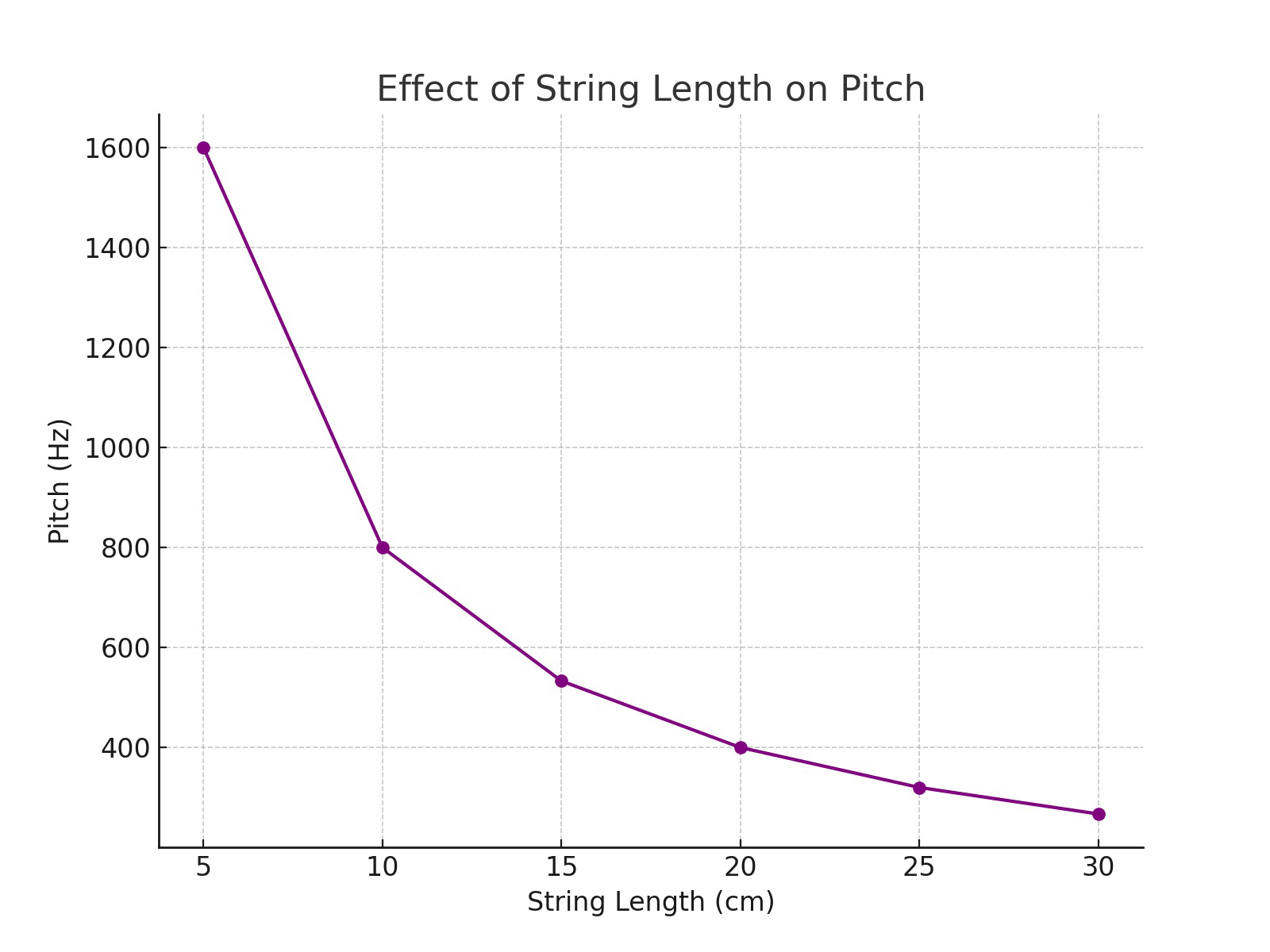 Graph titled Effect of String Length on Pitch showing pitch decreasing as string length increases.