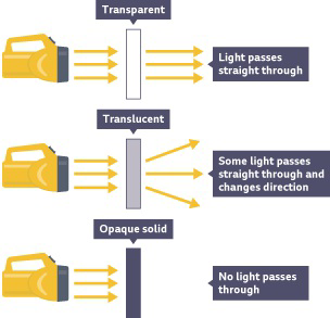 Diagram showing transmission of light through transparent, translucent, and opaque materials