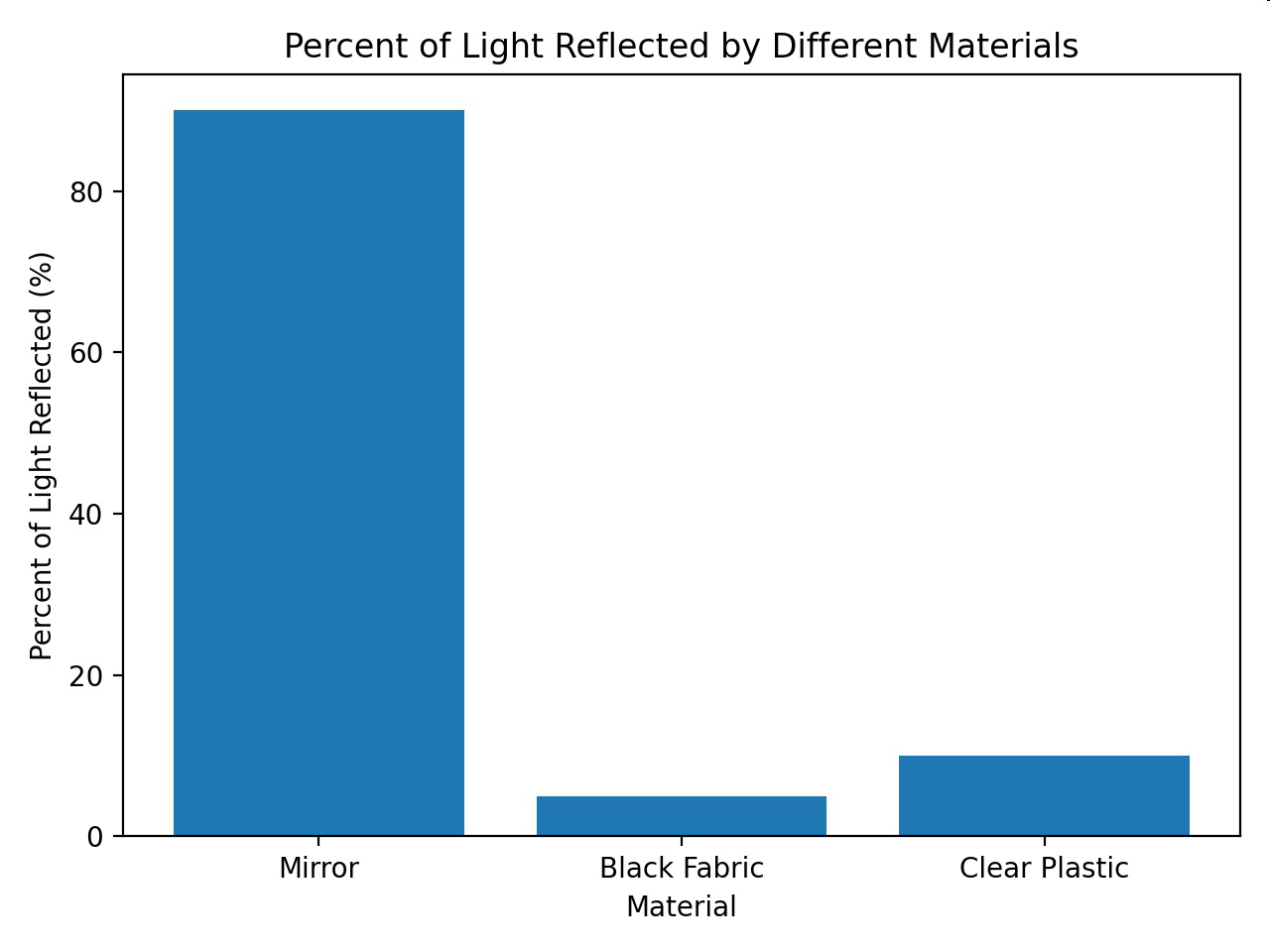 Bar graph showing percent of light reflected by mirror, black fabric, and clear plastic.