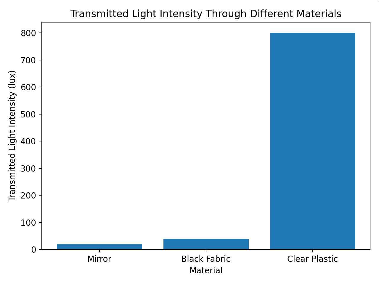 Bar graph of transmitted light intensity through different materials: mirror, black fabric, and clear plastic.