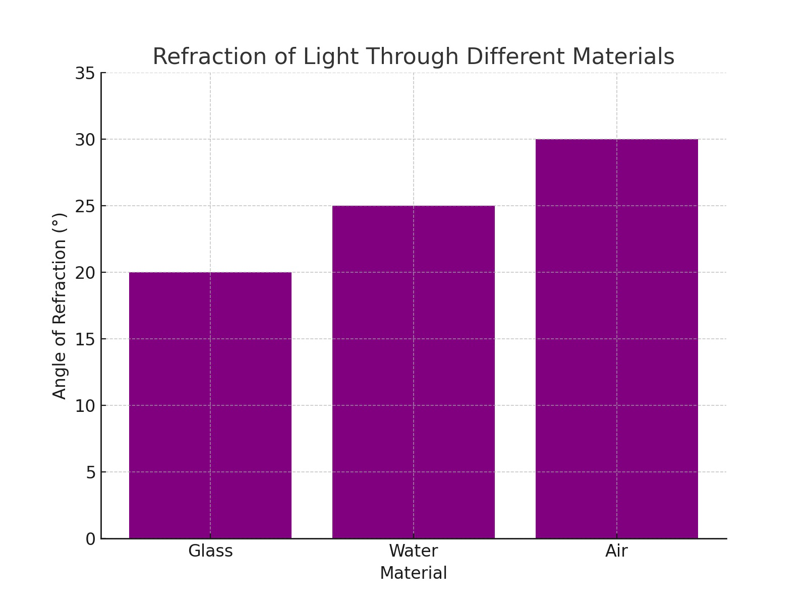 Bar graph titled 'Refraction of Light Through Different Materials' showing the angle of refraction in degrees for glass, water, and air.