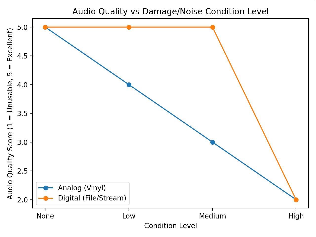 null Audio Quality vs Damage/Noise Condition Level graph comparing analog (vinyl) and digital (file/stream) signal types.