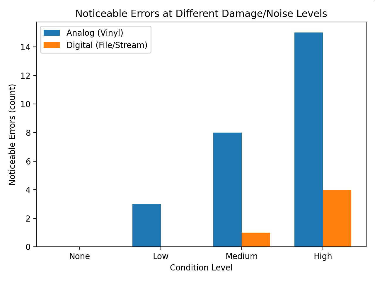 null Bar graph of noticeable errors at different damage/noise levels for analog (vinyl) and digital (file/stream) signals.