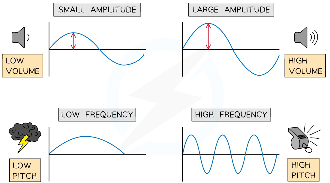 Diagram comparing small and large amplitude sound waves at low and high volume and low and high frequency waves at low and high pitch.